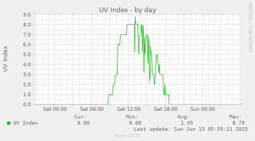 UV Index