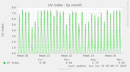UV Index