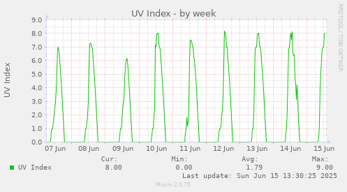 weekly graph
