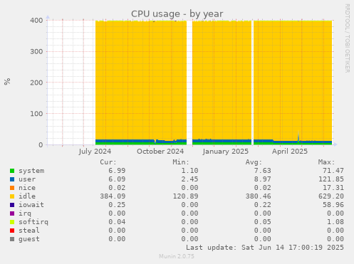 CPU usage