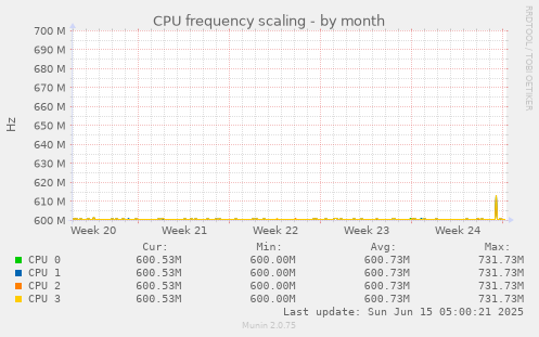 CPU frequency scaling