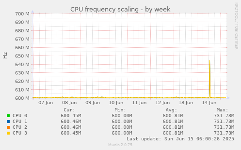 CPU frequency scaling
