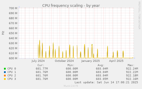 CPU frequency scaling
