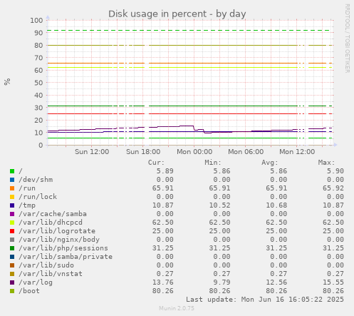 daily graph