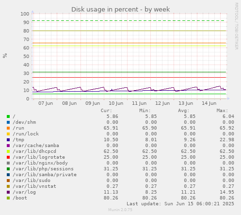 Disk usage in percent