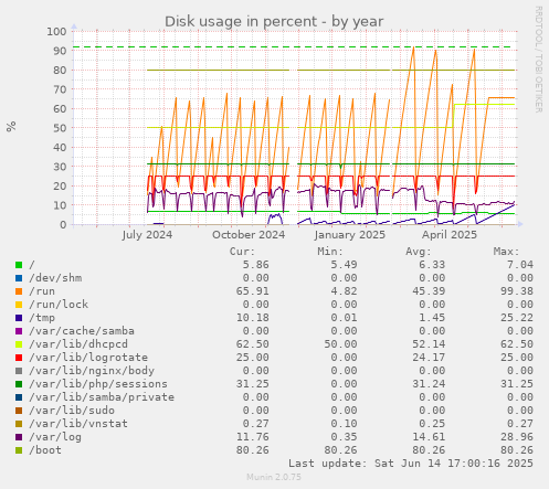 Disk usage in percent