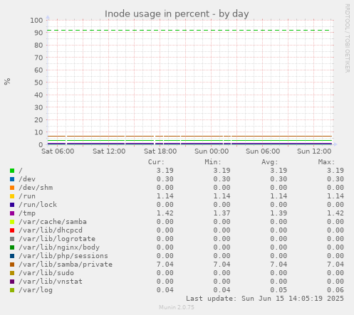 daily graph