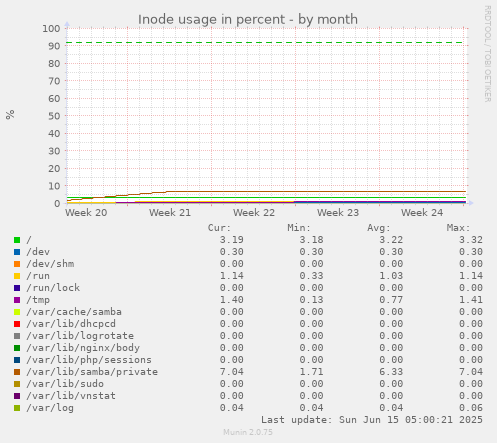 Inode usage in percent