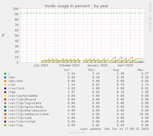 Inode usage in percent