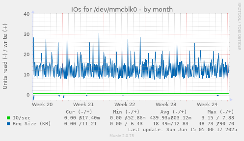 IOs for /dev/mmcblk0