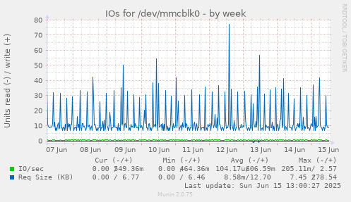 IOs for /dev/mmcblk0