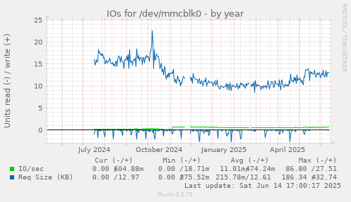 IOs for /dev/mmcblk0