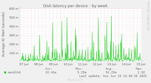 Disk latency per device