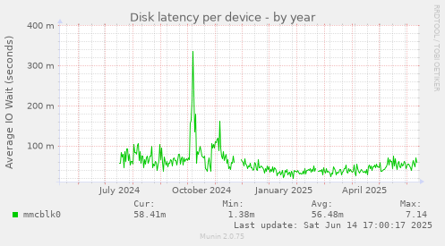 Disk latency per device