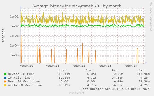 Average latency for /dev/mmcblk0