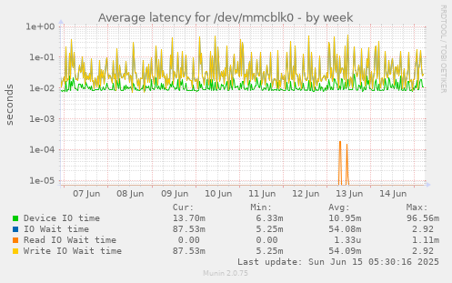 Average latency for /dev/mmcblk0