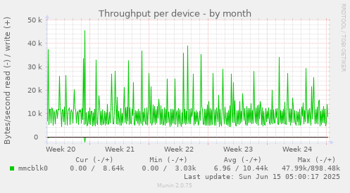 Throughput per device