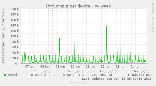 Throughput per device