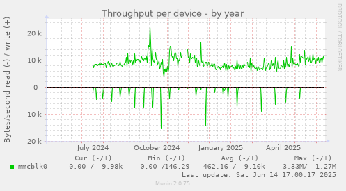 Throughput per device