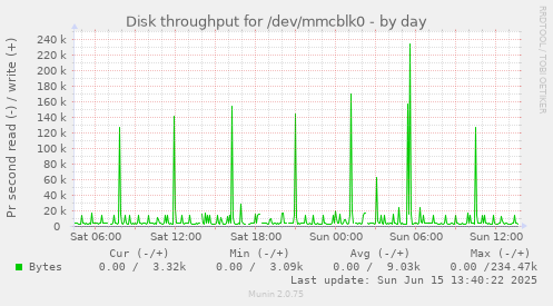 daily graph