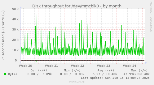 Disk throughput for /dev/mmcblk0