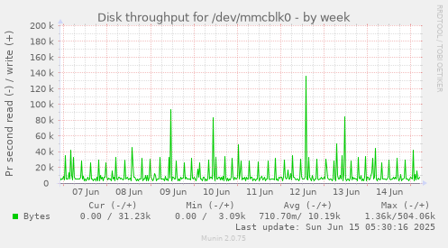 Disk throughput for /dev/mmcblk0