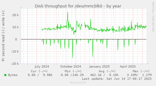 Disk throughput for /dev/mmcblk0