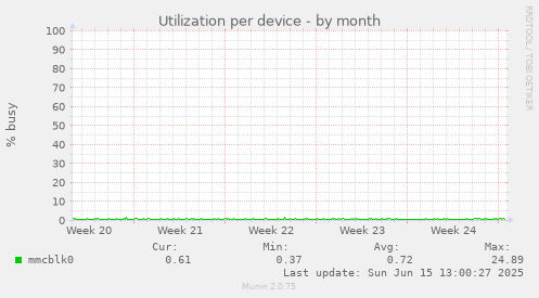Utilization per device