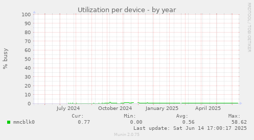 Utilization per device