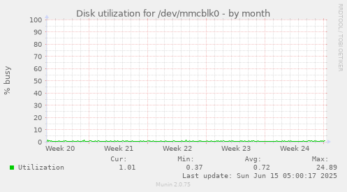 Disk utilization for /dev/mmcblk0