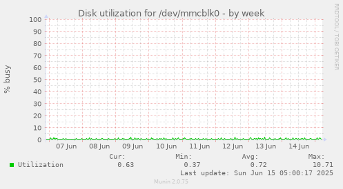 Disk utilization for /dev/mmcblk0