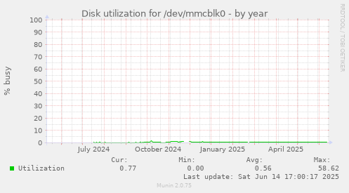Disk utilization for /dev/mmcblk0