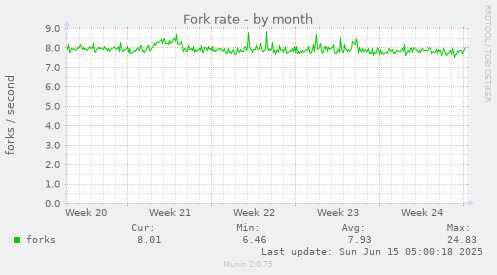 Fork rate