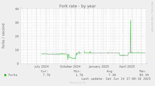 yearly graph
