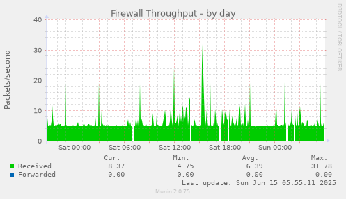 Firewall Throughput