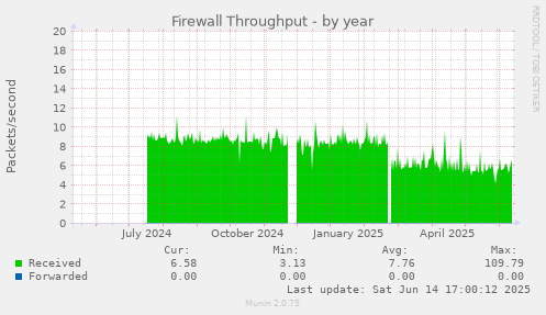 Firewall Throughput