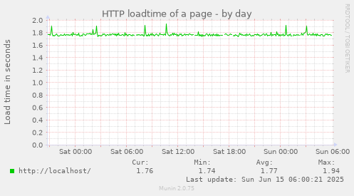 HTTP loadtime of a page