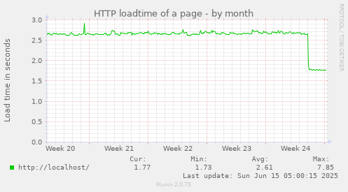 HTTP loadtime of a page