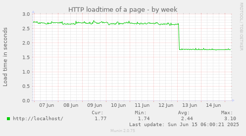 HTTP loadtime of a page