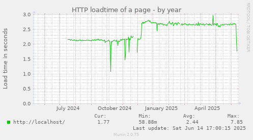 HTTP loadtime of a page