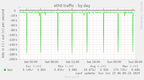 eth0 traffic