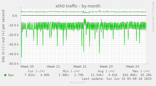 eth0 traffic