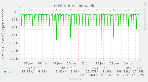 eth0 traffic
