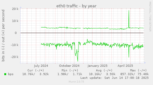 eth0 traffic