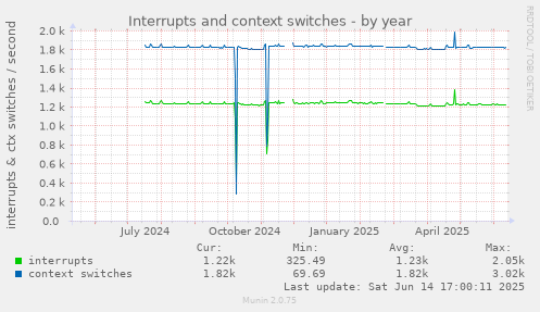 Interrupts and context switches