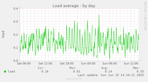 daily graph