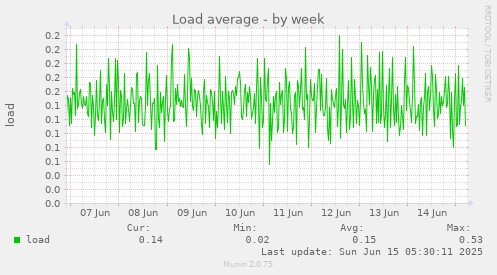 Load average