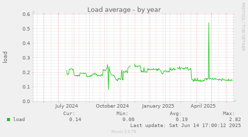 Load average