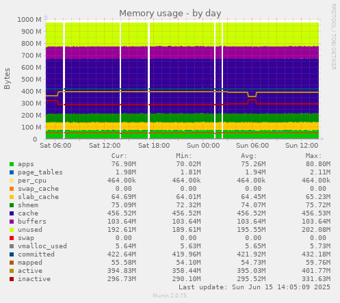 daily graph