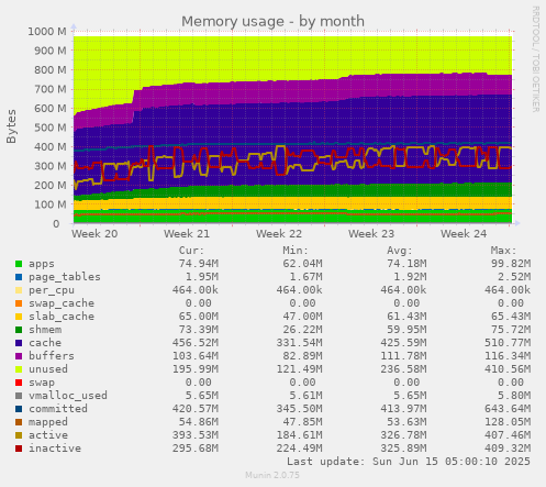 Memory usage